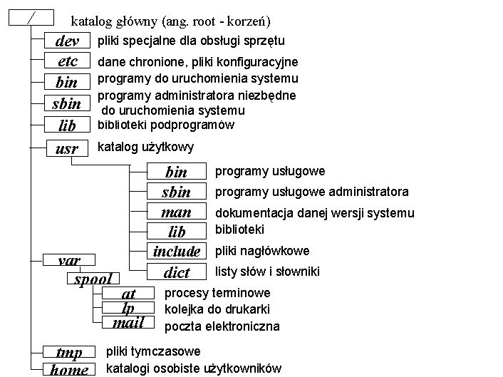 Struktura systemu Unix V